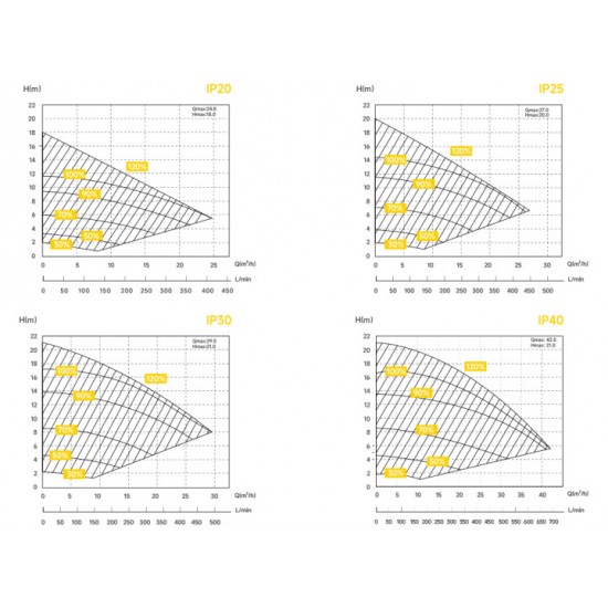 ČRPALKA INVERPRO IP25 1,0 kW - 230V, 6-21m3/h, pri 10m H2O, fi 63-