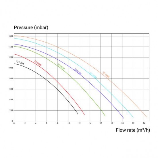 ČRPALKA POWER FLO II-Filtrirna oprema