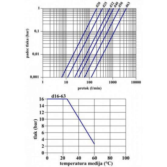 KROGLIČNI VENTIL FIP