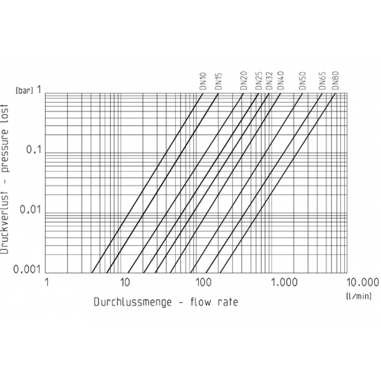 KROGLIČNI VENTIL PVC