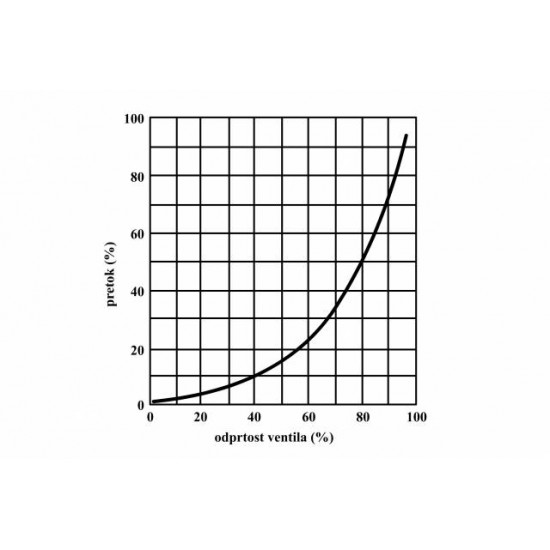 KROGLIČNI VENTIL PVC